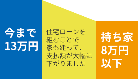 ローン組み換えによる返済額の比較